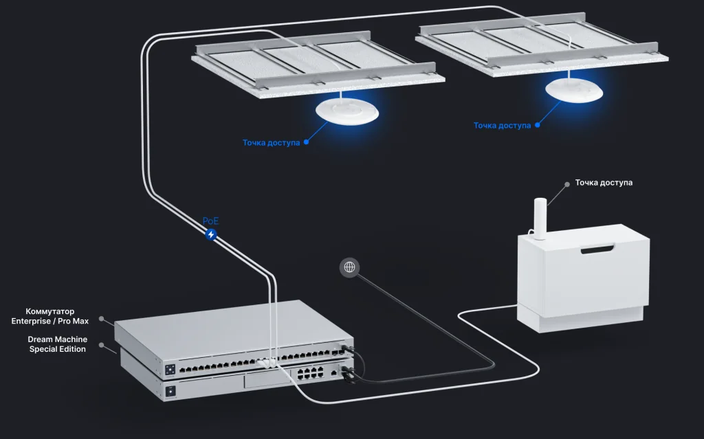 Схема подключения U7 Pro Max к коммутатору PoE и контроллеру UniFi